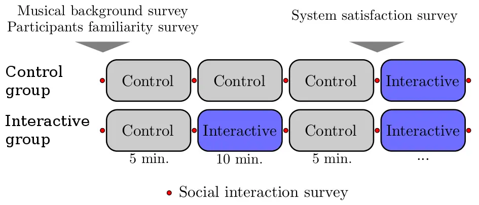 Experiment design